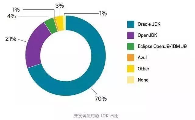 2019年Java前景堪憂？看看大數(shù)據怎么說