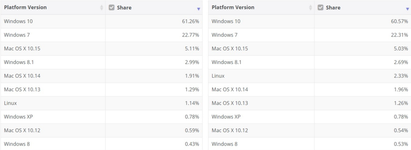 微軟 Win10 的市場份額升至 61.26%，Win7 占比 22.71%